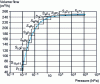 Figure 8 - Example of using the flow-volume/pressure curve to determine the pumping time of a reservoir