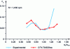 Figure 31 - Evolution of calculated and measured pressure coefficients as a function of cavitation number and flow rate
