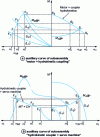 Figure 15 - Operating point of a "motor + controlled machine" assembly with hydrokinetic coupling
