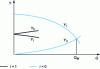 Figure 4 - Internal operating point of a hydrokinetic coupler