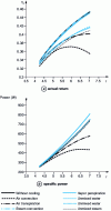Figure 15 - Performance comparison of cooled and uncooled gas turbine cycles, according to [8]