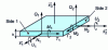 Figure 19 - Stratification of plate stress states
