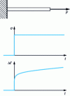 Figure 23 - Creep test