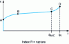 Figure 24 - Strain-time curve