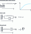Figure 8 - Compound behaviors