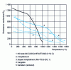 Figure 13 - Refractory metals: mechanical strength as a function of temperature