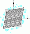 Figure 12 - Shear behavior in the (l, t) plane