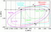 Figure 16 - Comparison of different failure criteria for a specimen under biaxial loading (σl, σt).