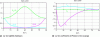 Figure 24 - Effect of rotation on elastic stiffness, Poisson's ratio and coupling coefficient