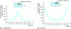 Figure 29 - Resistance as a function of fiber orientation for a laminate
