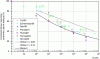Figure 36 - Comparison of fatigue-to-failure tests on glass [0/90]n woven laminates [18].