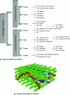 Figure 4 - 3D fabrics [13]