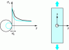 Figure 40 - Plate with holes in tension: the "stress point" principle