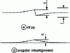 Figure 14 - Misalignment of butt joints
