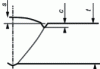 Figure 15 - Gutter or bow bite