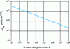 Figure 21 - Fatigue curve for welded joints (according to API 579-1 / ASME FFE-1)