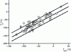 Figure 23 - Correlation between T0 and TK27 (according to API 579-1)
