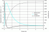 Figure 11 - Typical velocity, displacement and acceleration profile of a plate subjected to a plane wave