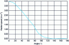 Figure 15 - Evolution of radial velocity (maximum value) with angular position on the hull
