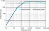 Figure 16 - Response spectrum of an acceleration signal given by the rigid plate model