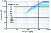 Figure 17 - Spectral response of a mass coupled with a rigid plate (three-slope templates for different mass values)