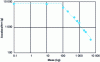 Figure 18 - Evolution of the acceleration characteristic of a rigidly coupled mass