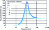 Figure 19 - Response spectrum of a sine acceleration signal for different damping values