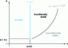 Figure 20 - Stability condition for Newmark-type time integration schemes
