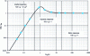Figure 24 - Sine shock (dimensionless) response spectrum