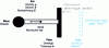 Figure 25 - Tension-compression bar, carrying a mass, coupled with a plate subjected to a pressure wave