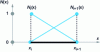 Figure 26 - One-dimensional finite element with two nodes and linear-form functions