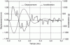 Figure 27 - Time evolution of relative displacement and absolute acceleration calculated for mass