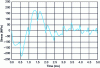 Figure 28 - Evolution over time of the stress in the bar at the junction with the plate