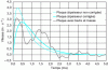 Figure 29 - Velocity signals at the base of the mass/bar system (results from coupled calculation and rigid plate model)