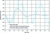 Figure 30 - Comparison of relative displacement responses for decoupled calculations