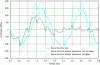 Figure 32 - Comparison of stress responses for decoupled calculations
