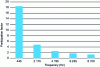 Figure 33 - Participation factors and frequency of first modes