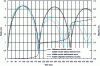 Figure 4 - Evolution of the gas bubble radius obtained with different models [5]