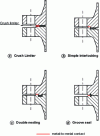 Figure 4 - The various types of technologies used
to achieve metal-to-metal contact