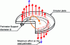 Figure 6 - Circular plate on a perimeter support subjected to a bending moment