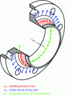 Figure 9 - Location of the maximum principal stresses in a one-piece flange