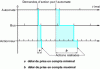 Figure 17 - Impact of successive cycles on overall response time (Schneider Electric CT 197)