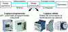 Figure 2 - Control architecture: programmed logic, hardwired logic