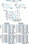 Figure 24 - Example of harmonic response and experimental measurement principle
