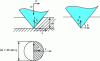 Figure 4 - Contact model for the
scratching of a ductile material by a cone of revolution [24] 