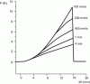 Figure 14 - Change in normal force
P...