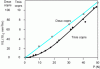 Figure 17 - Evolution of the volume
removed per unit of slip length V/L under normal force P for 0.2%
C steel (HV = 200) when machined by SiC grains...