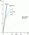 Figure 22 - Influence of the initial
hardness (HV) of the machined material on the two-body abrasion resistance
R  ab of annealed pure metals, various steels in different
structural states, and non-metals and minerals. Metals in order of
increasing hardness: Pb, Cd, Sn, Al, Zn, Cu, Ni, Fe, Co, Cr, Ti, Mo.
Non-metals and minerals in order of increasing hardness: talc, gypsum,
calcite, fluorite, germanium, quartz, silicon, topaz, corundum...