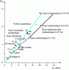 Figure 23 - Influence of the ultimate
hardness H or of pure metals and metal alloys on their
abrasion resistance R ab [51]