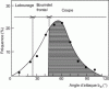 Figure 26 - Angle of attack distribution...